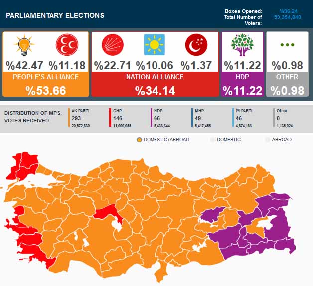 Hasil Pemilu Turki 2018 Pileg