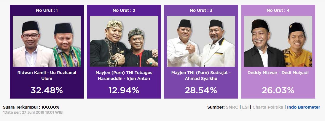 Hasil quick count Pilgub Jabar 2018 Indo Barometer