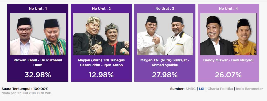 Hasil quick count Pilgub Jabar 2018 LSI