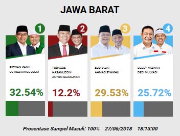 Hasil quick count Pilgub Jabar 2018 (Litbang Kompas)