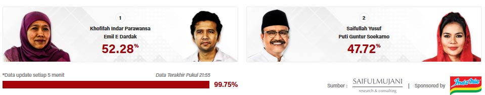 Hasil quick count Pilgub Jatim SMRC