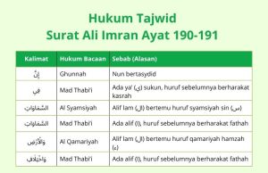 Hukum Tajwid Surat Ali Imran Ayat 190-191 Beserta Alasannya tajwid surat ali imran ayat 190-191