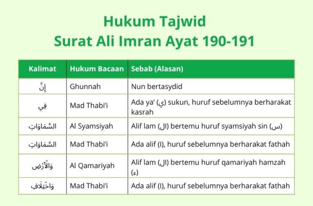 tajwid surat ali imran ayat 190-191 tajwid surat ali imran ayat 190-191